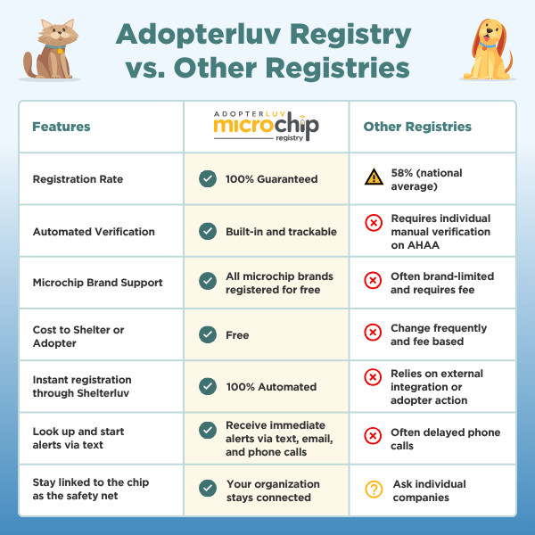 Comparison chart. Adopterluv Registry: 100% guaranteed registration, built-in trackable verification, all microchip brands registered free, no cost to shelter or adopter, fully automated registration through Shelterluv, immediate alerts by text, email, and phone, and your organization stays connected to the chip. Other registries: 58% registration on average, manual verification required on AAHA, often brand-limited and fee-based, fees that change frequently, reliance on external integrations or adopter action, delayed phone calls only, and lookups that go through individual companies.