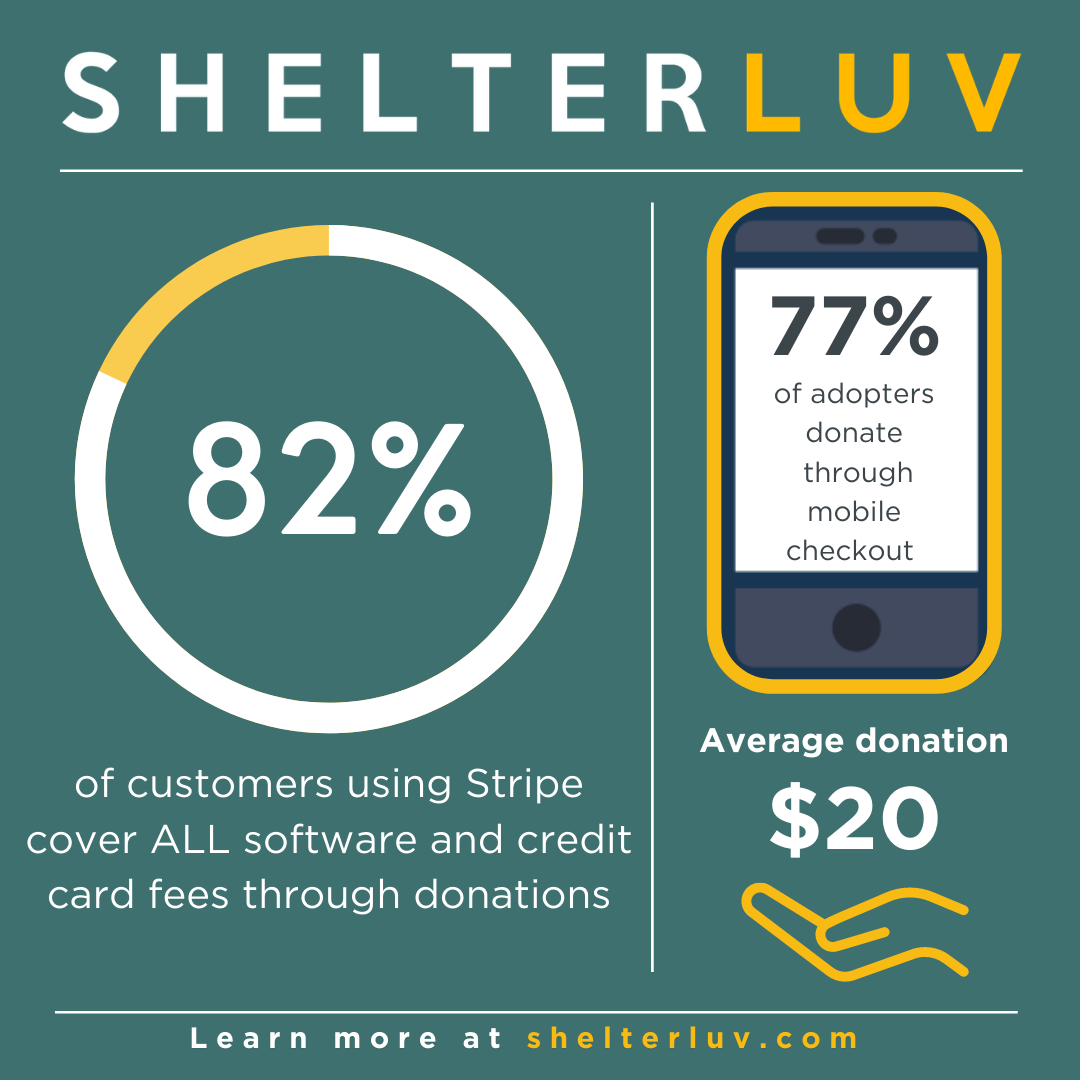 Shelterluv statistics graphic: 82% of customers using Stripe cover all software and credit card fees through donations, 77% of adopters donate through mobile checkout, and the average donation is $20