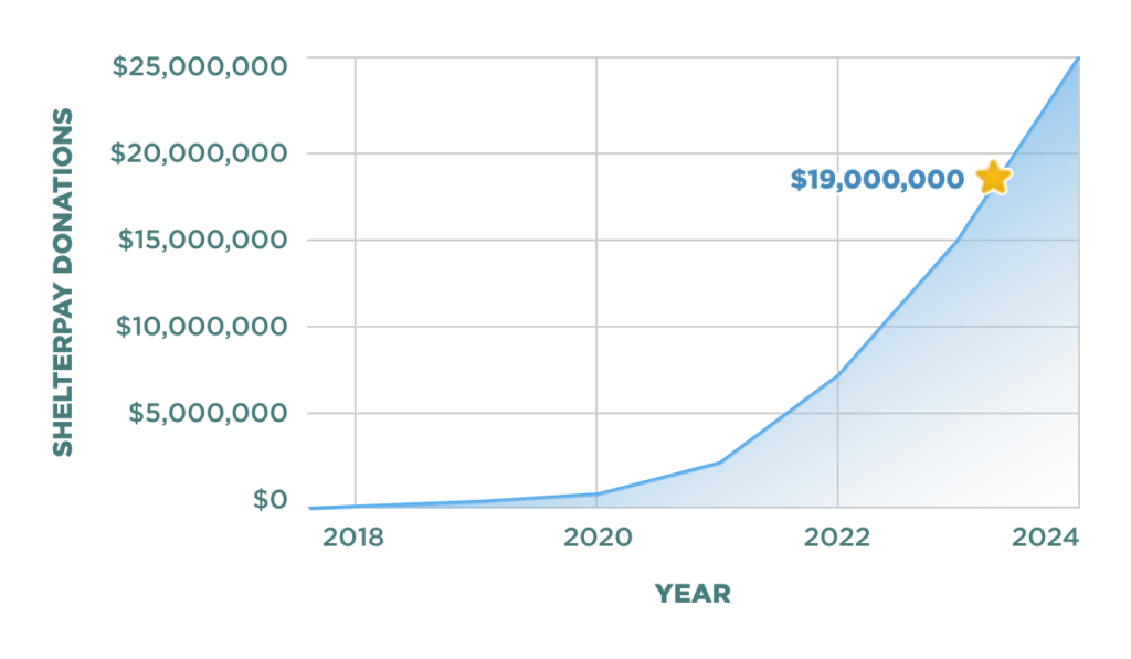 Line chart of cumulative Shelterpay donations from 2018 to 2024, curving steeply upward and passing $19,000,000 in 2023