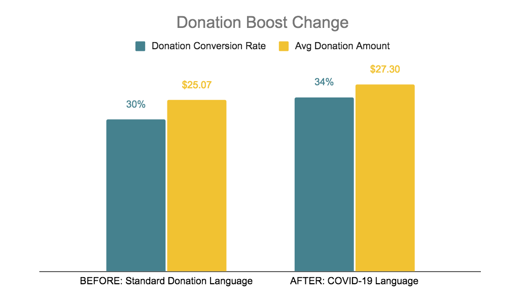 Bar chart titled Donation Boost Change. Before, with standard donation language, the donation conversion rate was 30% and the average donation $25.07. After, with COVID-19 language, the conversion rate rose to 34% and the average donation to $27.30.